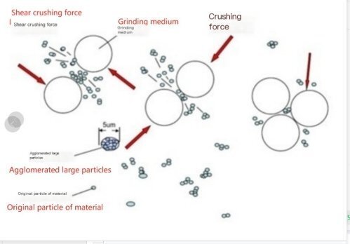 Changes in the Motion Trajectory of the Grinding Medium Ball in a Rod Pin Sand Mill