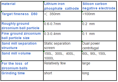 Comparison of positive and negative electrode materials for lithium batteries